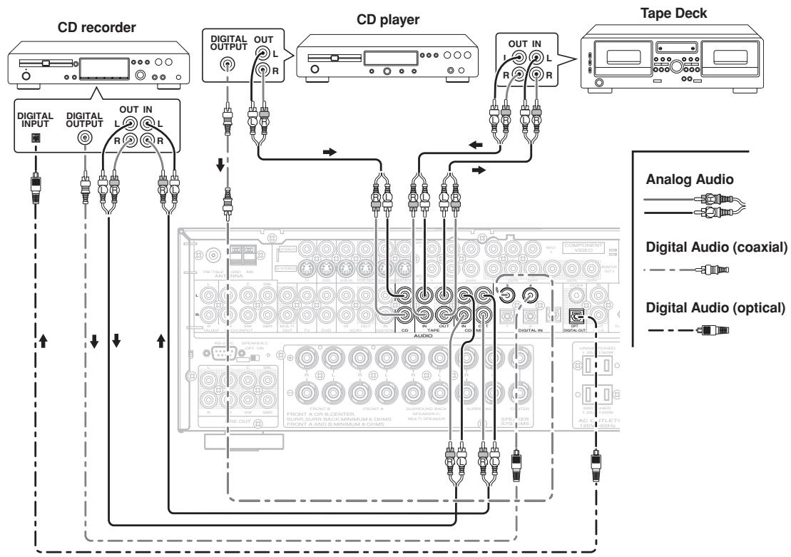 MARANTZ RC5001SR - CONNECTING AUDIO COMPONENTS - 1