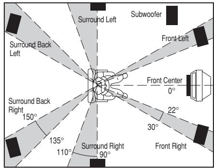 MARANTZ RC5001SR - SPEAKER PLACEMENT - 1