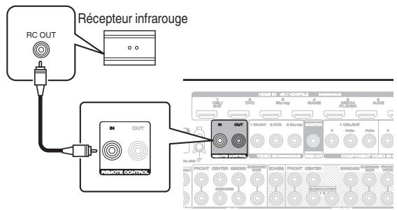 MARANTZ SR6010 - Exécution d'opérations par télécommande sur cet appareil sans contact visuel - 1