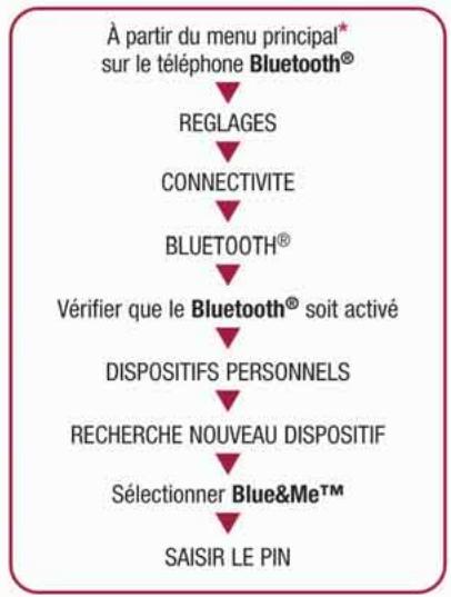 ALFA ROMEO 159 - Procedures sur le MOBILE bluetooth® - 1