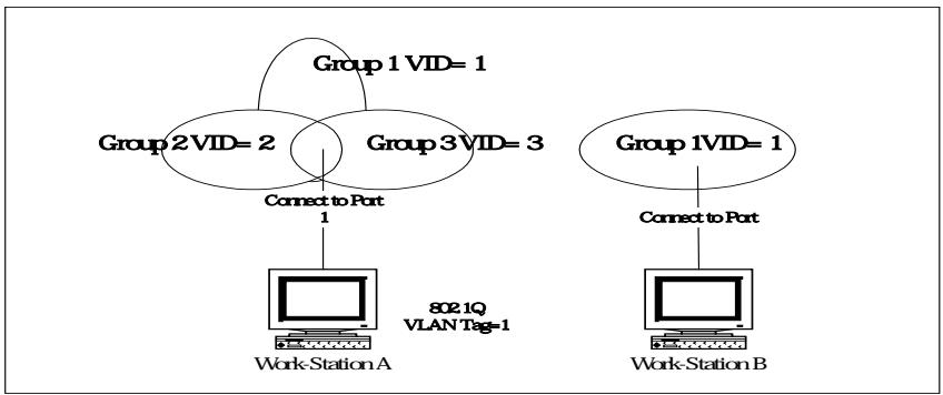TRENDNET TEG-S4000I - Tagging ( Mac Address based ) VLAN - 1