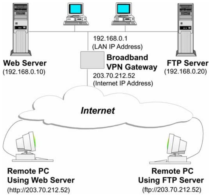 TRENDNET TEW-431BRP - Virtual Servers - 1