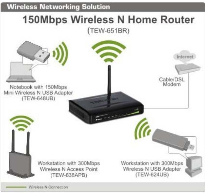 TRENDNET TEW-651BR - Connecting the WLAN Router - 1