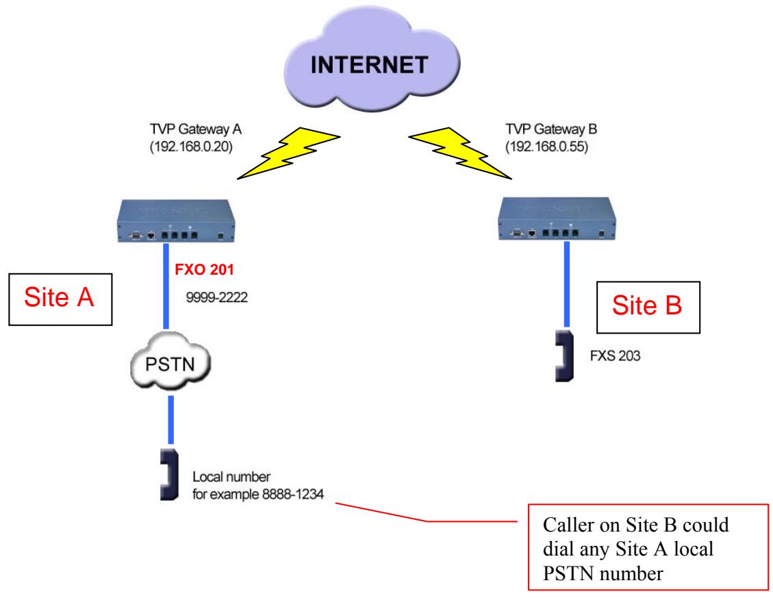 TRENDNET TVP-224HR - Case Scenario: - 1