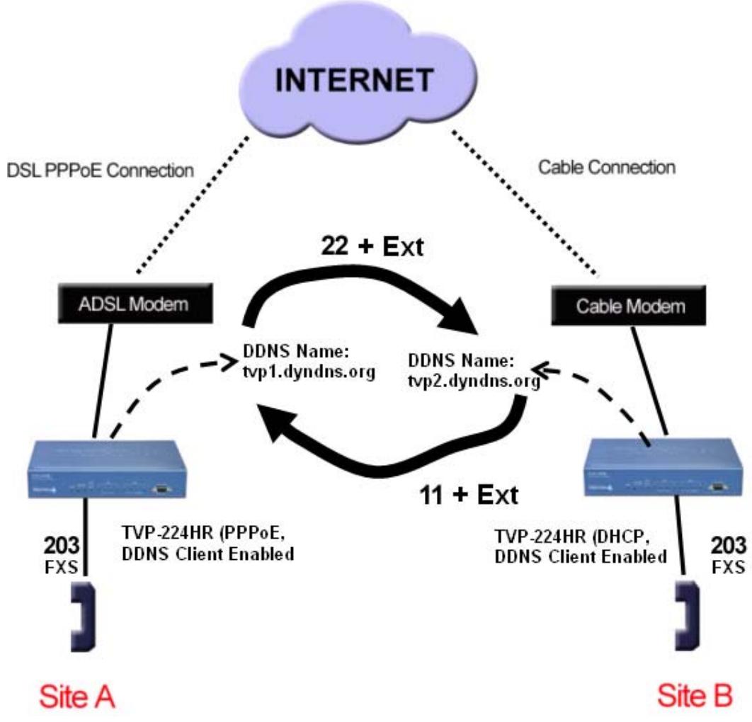 TRENDNET TVP-224HR - Case 4: Gateway Prefix-Simplified Gateway Phone to Gateway Phone - 1
