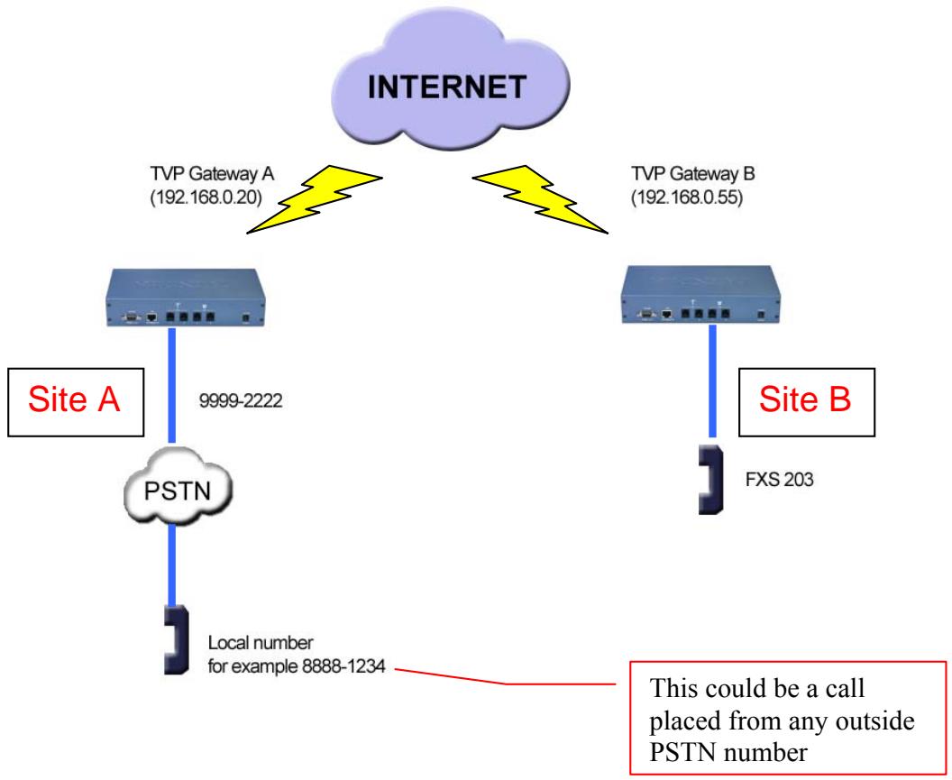 TRENDNET TVP-224HR - Dial in PLAR (Hotline) - TVP-224HR / TVP-224HR - 1