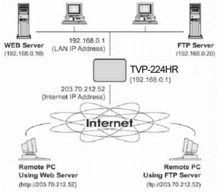 TRENDNET TVP-224HR - Virtual Servers / Port Forwarding - 1