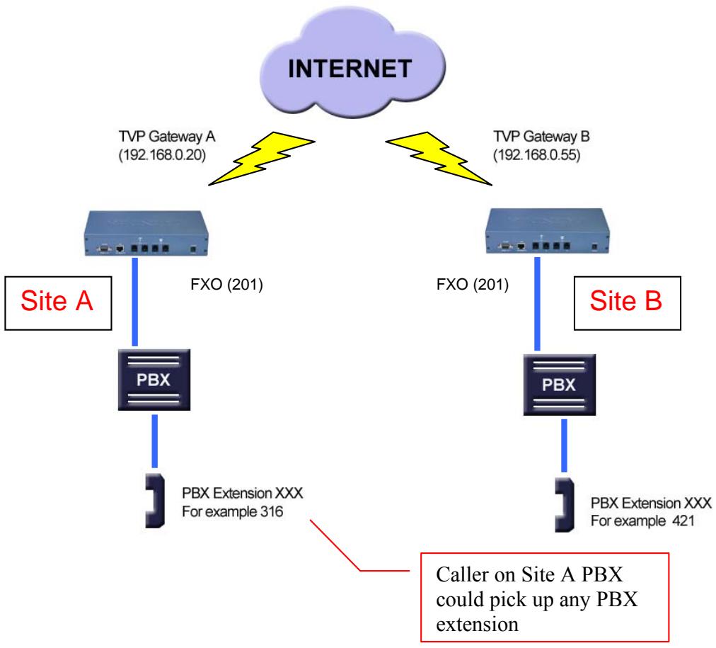 TRENDNET TVP-224HR - Case Scenario: - 1