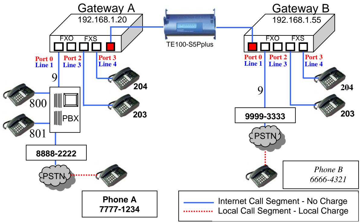 TRENDNET TVP-224HR - Web Browser Sample Dial Plan - 1