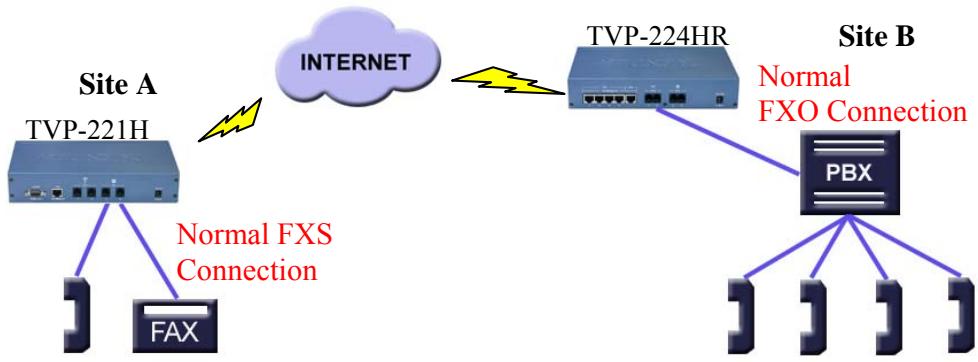 TRENDNET TVP-224HR - Application 2: FXO Connections - 1