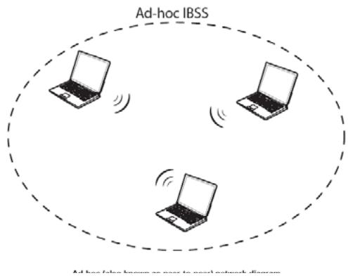 TRENDNET TEW-692GR - AD-HOC (IBSS) NETWORK - 1