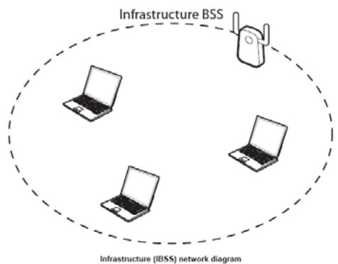 TRENDNET TEW-692GR - AD-HOC (IBSS) NETWORK - 2