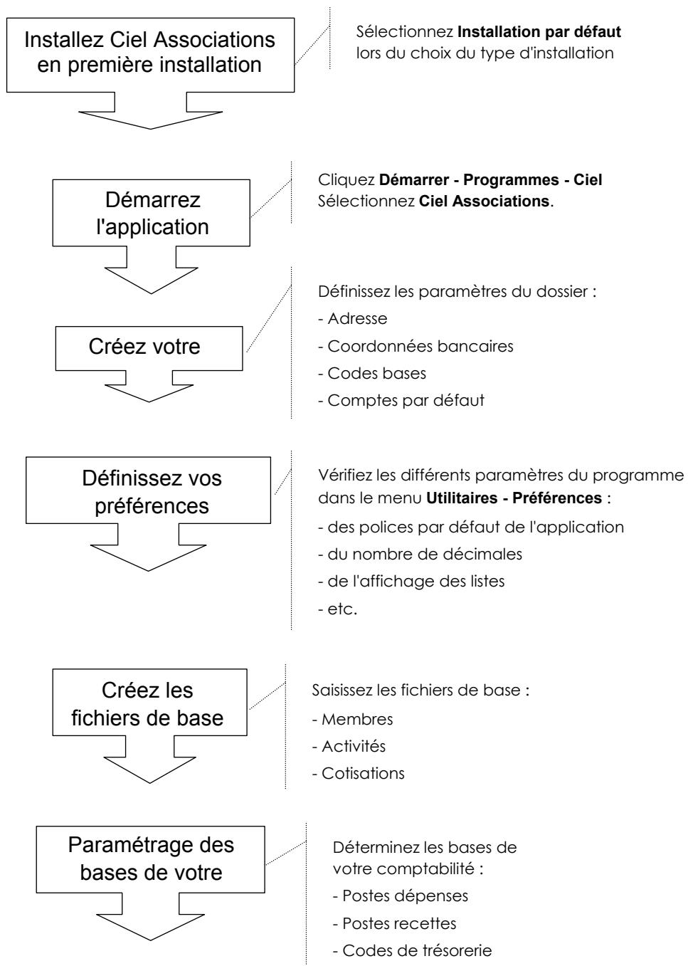 CIEL ASSOCIATION - Si vous êtes un nouvel utilisateur de Ciel Associations pour Windows - 1