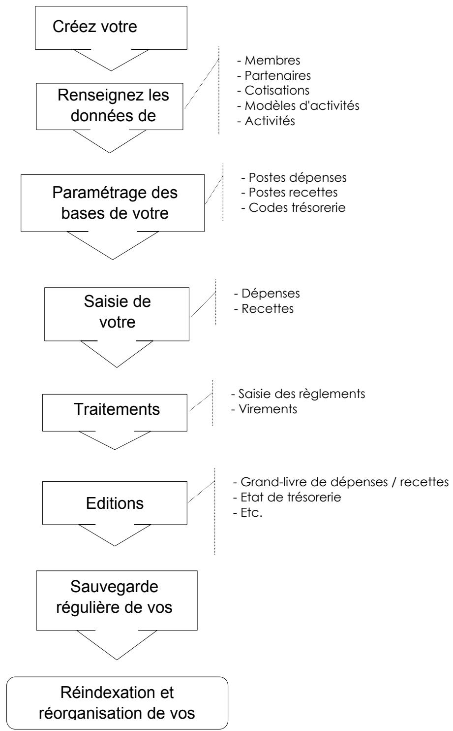 CIEL ASSOCIATION - □ Les principales étapes de création et de suivi de votre dossier - 1