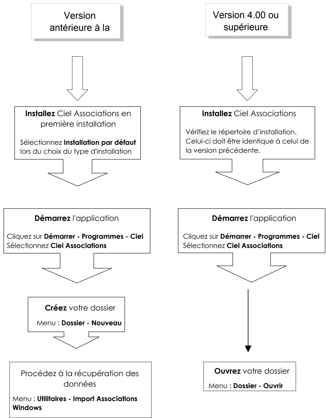 CIEL ASSOCIATION - Si vous êtes un nouvel utilisateur de Ciel Associations pour Windows - 2