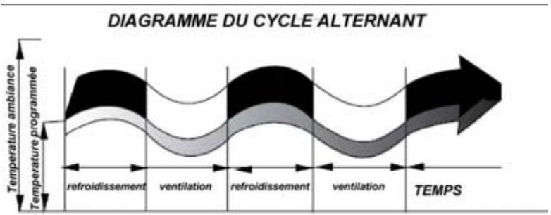 PUR LINE CONNECT-18 - Mode deshumidification - 2