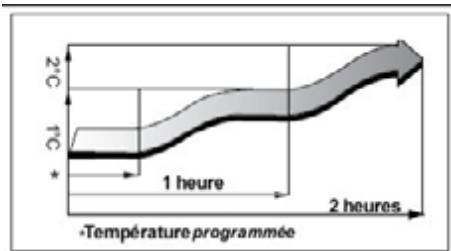 PUR LINE CONNECT-9 - Fonction sommeil - 2