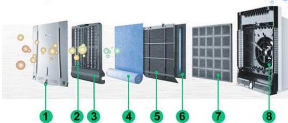 PUR LINE KJF-450BYB - Étapes de filtration - 1