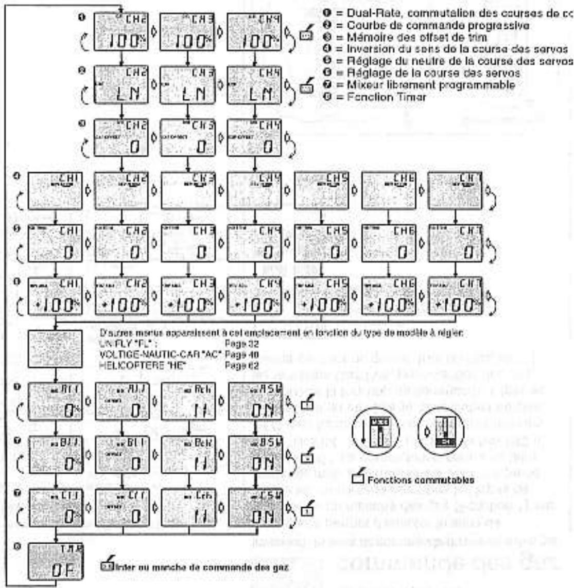 GRAUPNER MC-12 - Diagramme de déroulement du Réglage-Rotation - 1