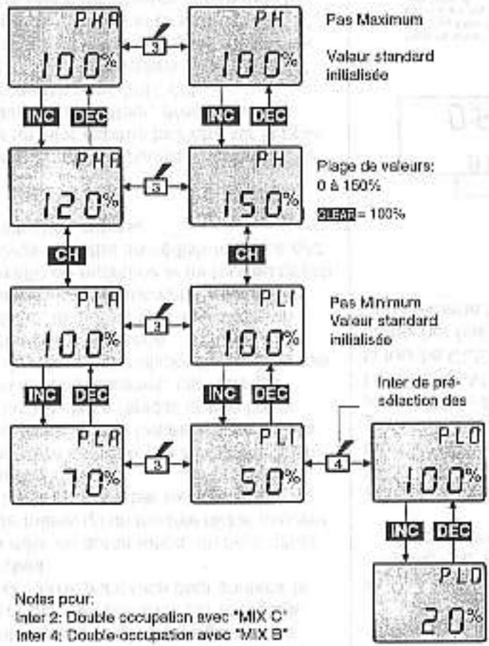 GRAUPNER MC-12 - Réglage des Pas Maximum et Minimum - 1