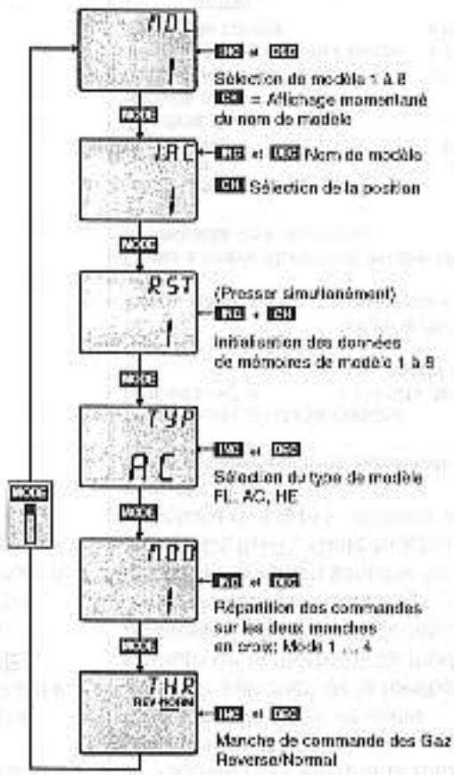 GRAUPNER MC-12 - Diagramme de déroulement du Systeme-Rotation - 1