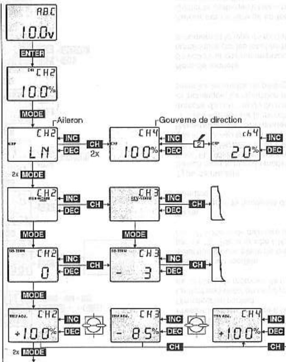 GRAUPNER MC-12 - Exemple de programmation, Type de modele UNIFLY "FL" - 1