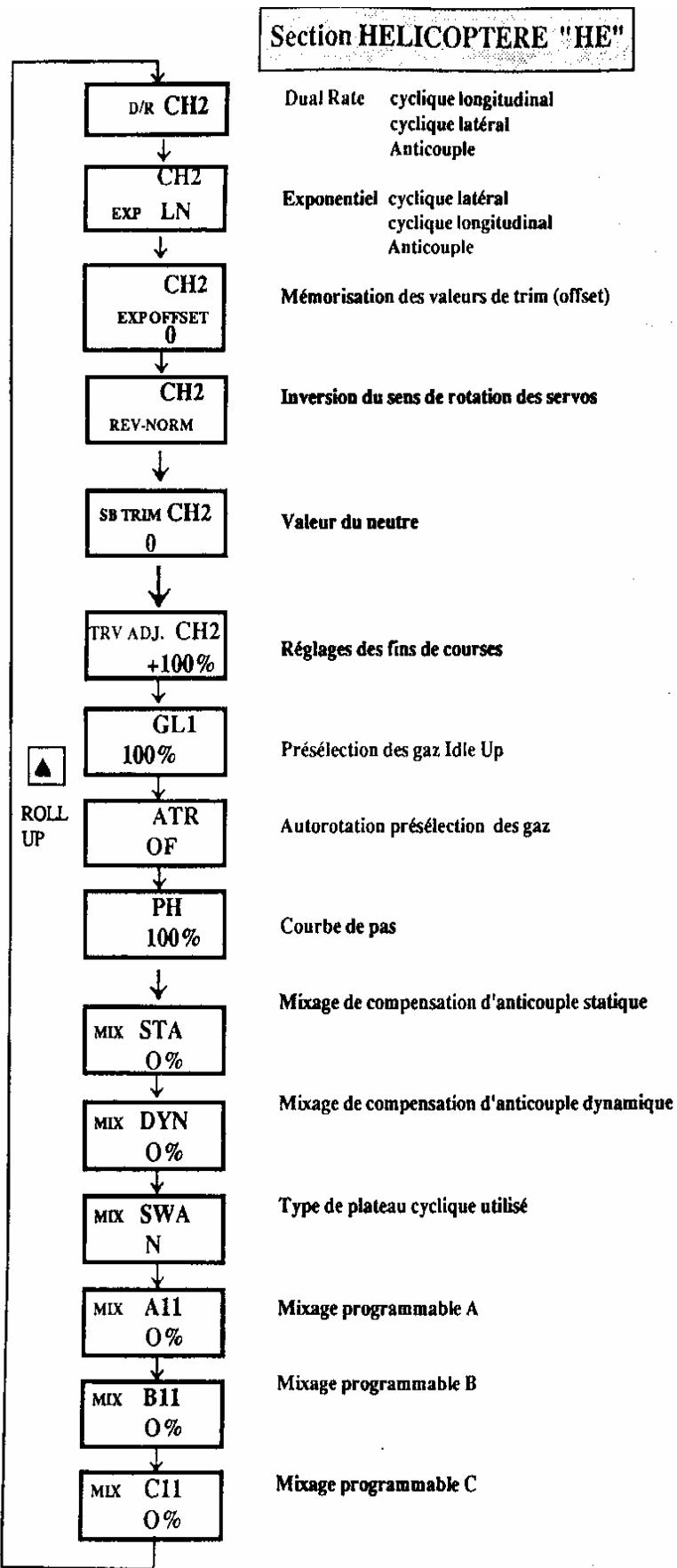 GRAUPNER MC-14 - MODE FONCTIONS - 1