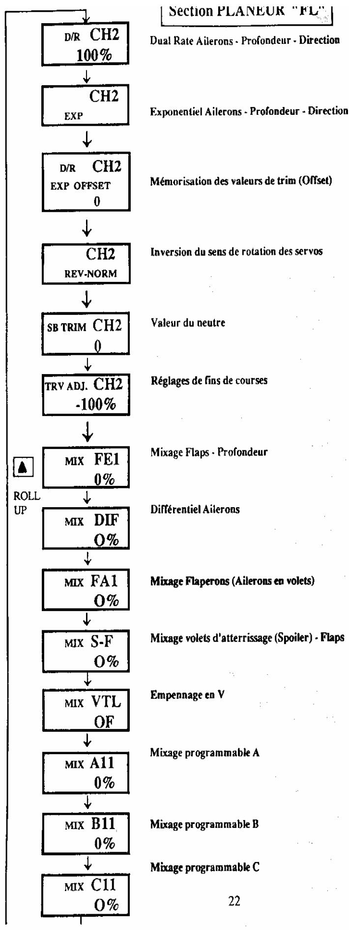 GRAUPNER MC-14 - Exemple de programmation du mixage A : - 1