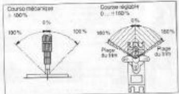 GRAUPNER MC-16 - Reglage delacourse des SERVOS - 1