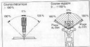 GRAUPNER MC-20 - REGLAGE DE LA COURSE DES SERVOS - 4
