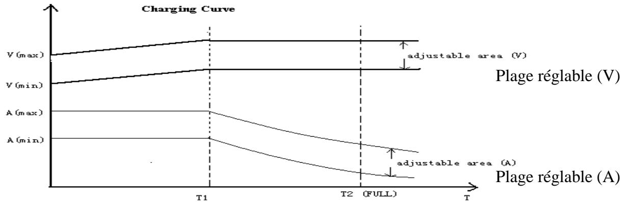 GRAUPNER SWITCHING POWER SUPPLY 5-15V 0-40A - Légendes du graphique : - 1