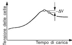 GRAUPNER ULTRAMAT 12 PLUS POCKET - NiCd-Tensione di riferimento (-Δ Peak) - 2