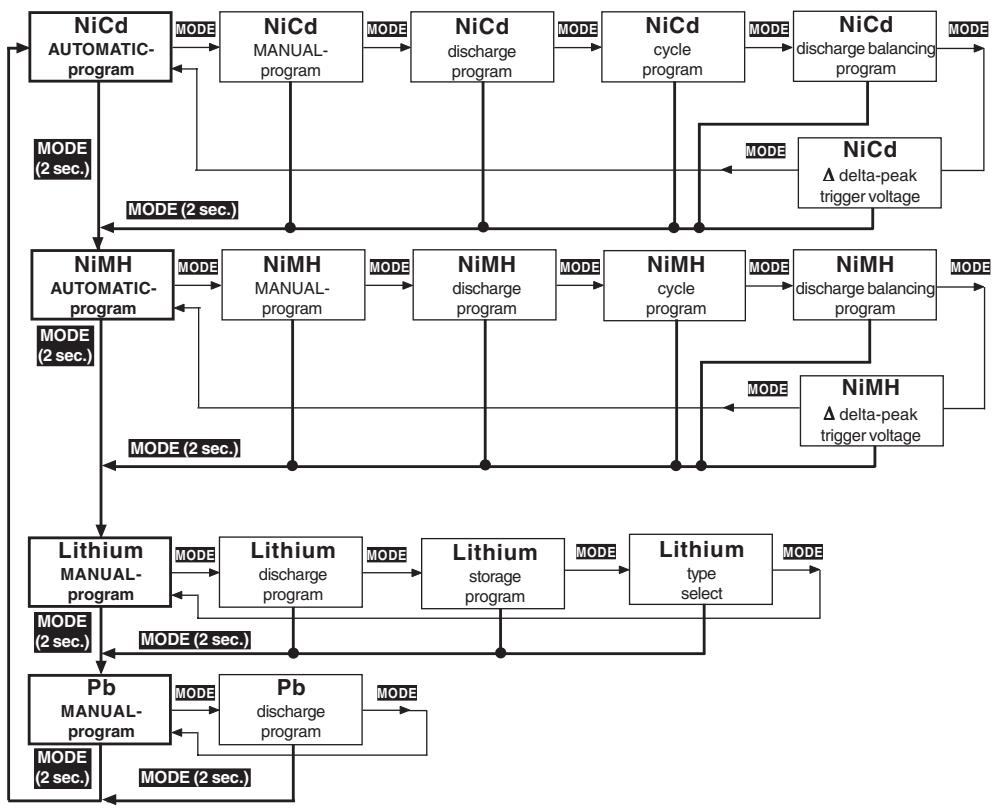 GRAUPNER ULTRAMAT 12 PLUS POCKET - Program flowchart - 1