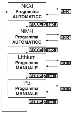 GRAUPNER ULTRAMAT 12 PLUS POCKET - Scelta del gruppo del programma di carica - 1