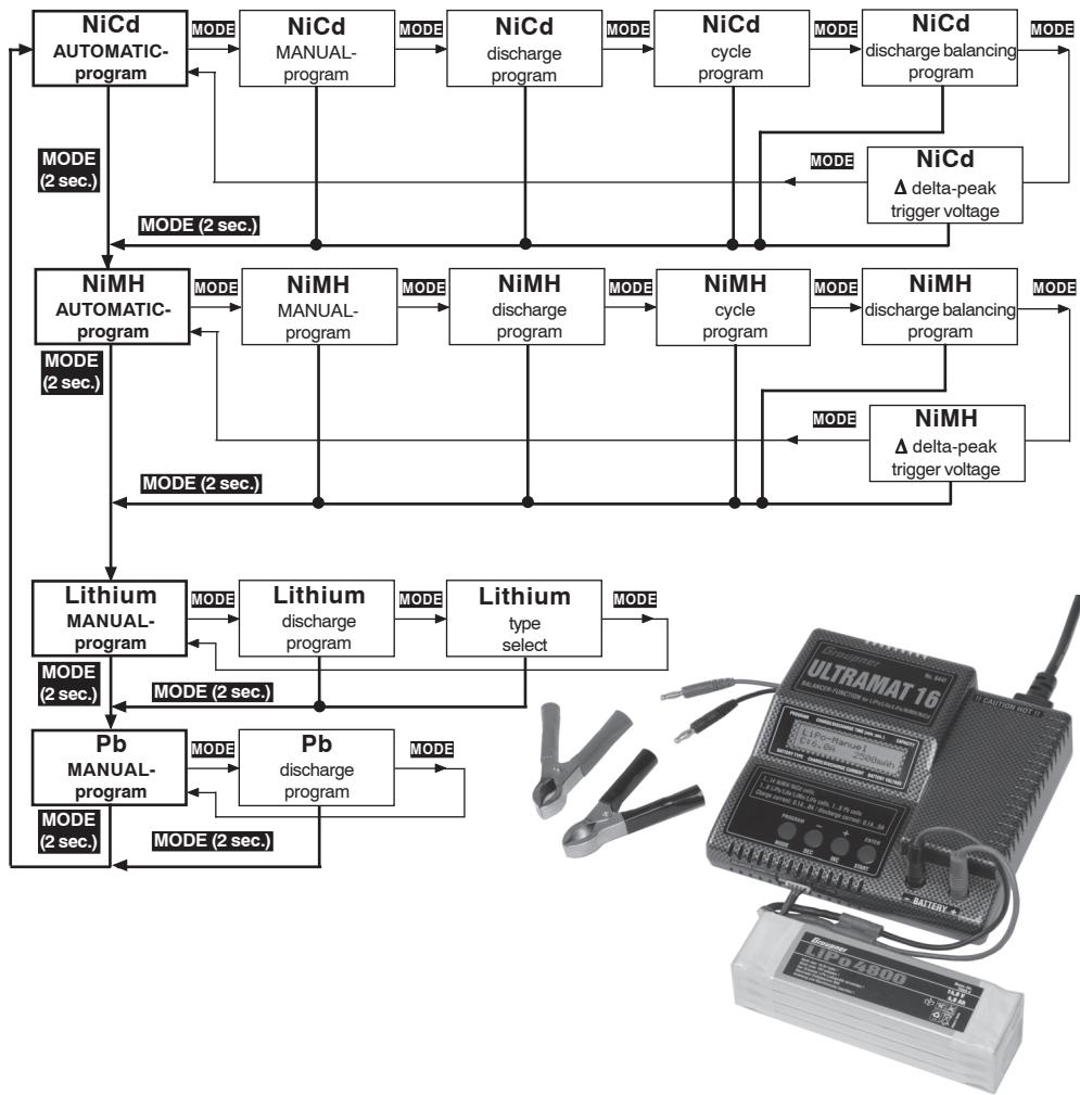 GRAUPNER ULTRAMAT 16 - Program flowchart - 1
