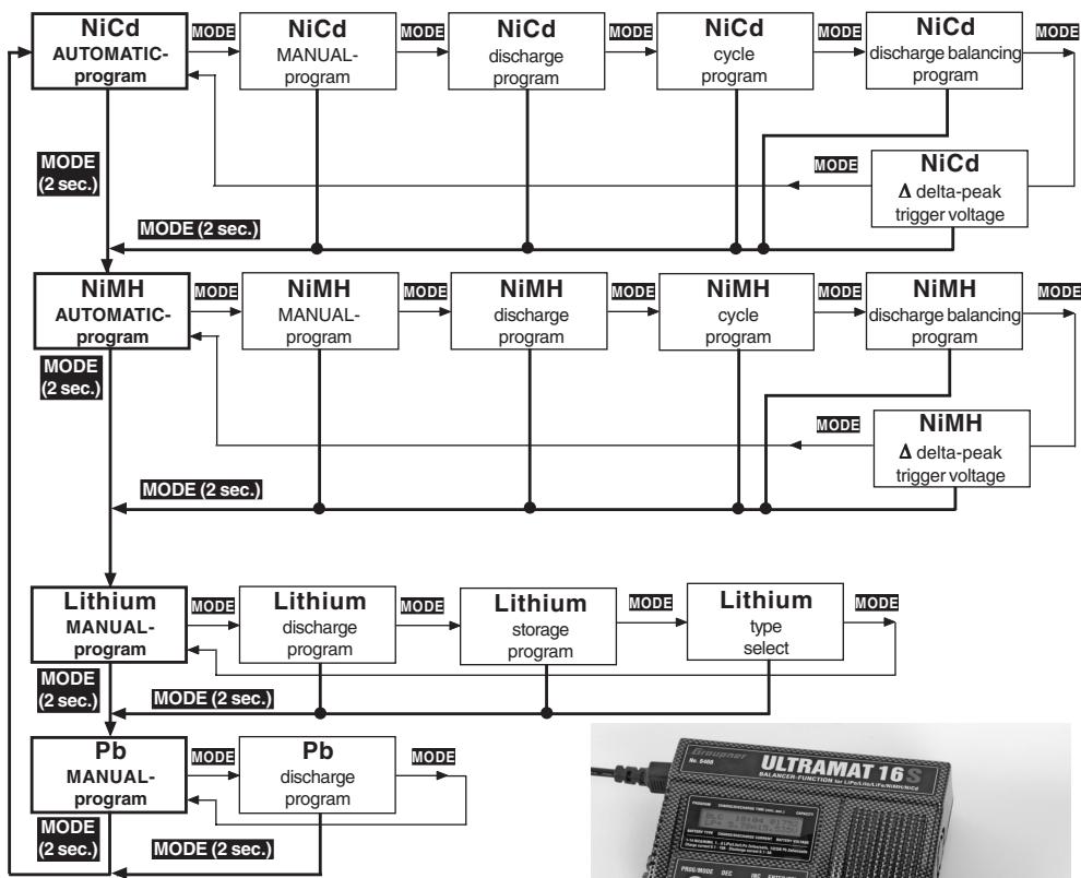 GRAUPNER ULTRAMAT 16 S - Program flowchart - 1