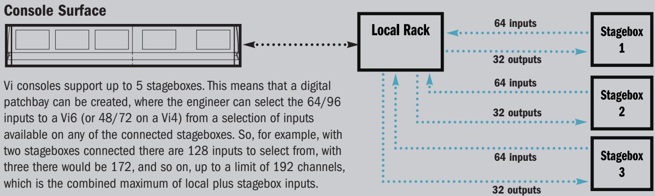 SOUNDCRAFT VI SERIES - Multiple stageboxes. - 2