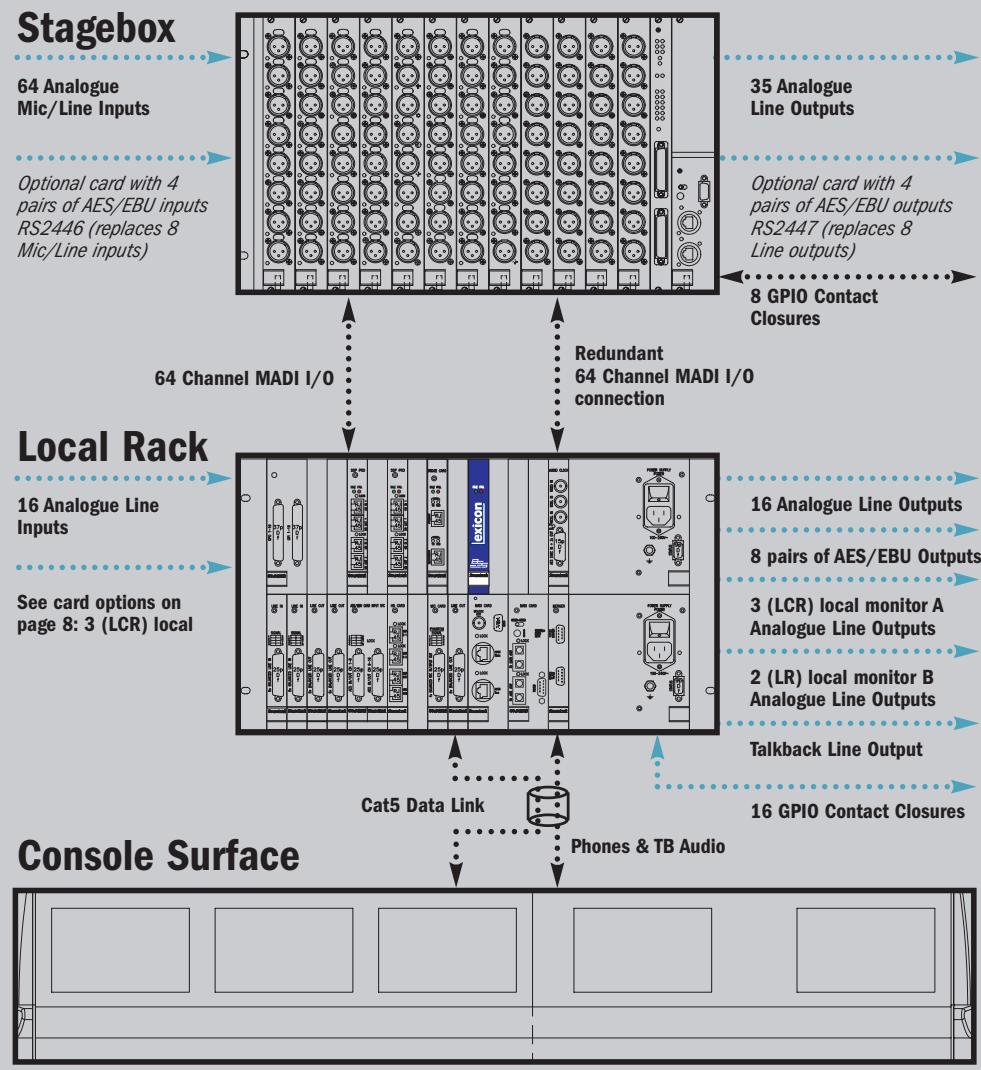 SOUNDCRAFT VI SERIES - Multiple stageboxes. - 1