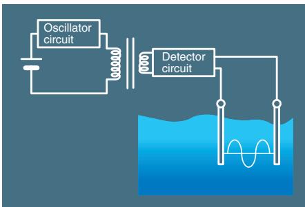 OMRON 61F-GPN-BT - Combines DC Power Supply with AC Sensing Method - 1
