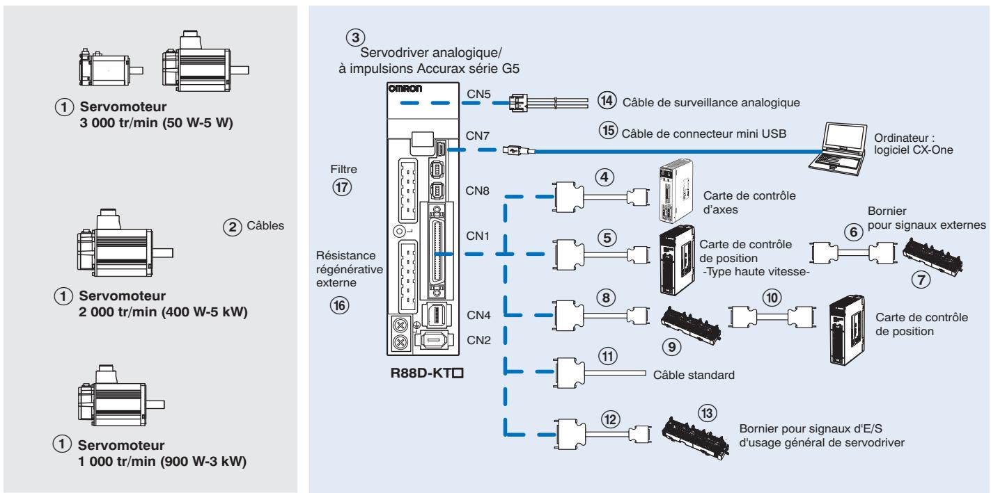 OMRON ACCURAX G5 - Configuration de référence d'Accurax série G5 analogique/à impulsions - 1