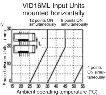 OMRON C200HW-SRM21-V1 - Simultaneous Input Points and Installation Spacing - 7