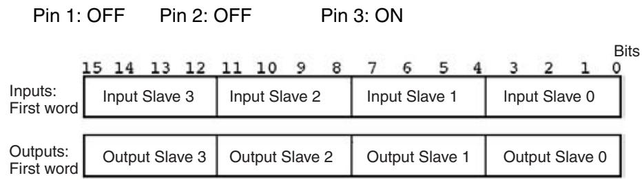 OMRON C200HW-SRM21-V1 - PLC Word Allocation: 2 Words - 1