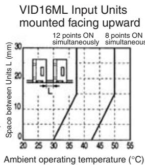 OMRON C200HW-SRM21-V1 - Simultaneous Input Points and Installation Spacing - 6