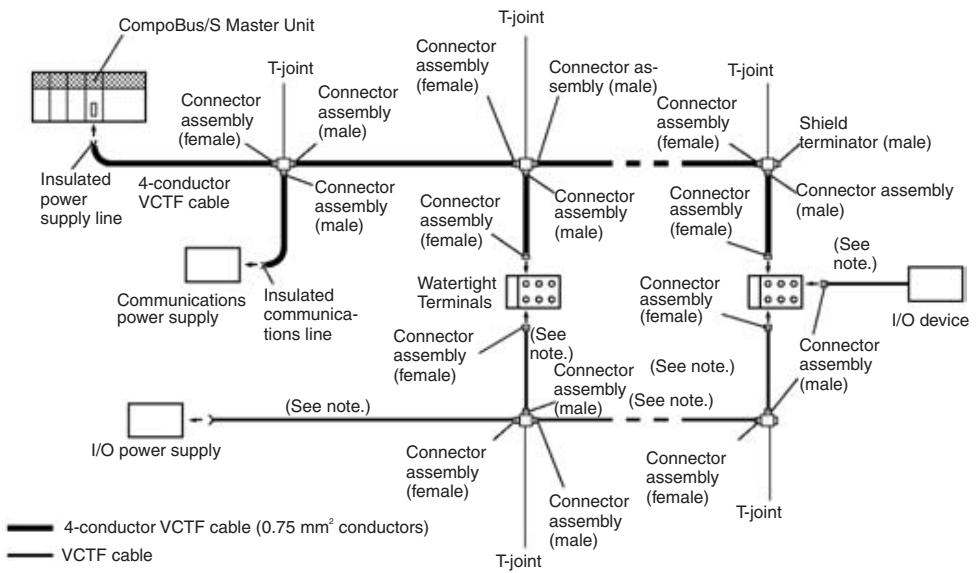 OMRON C200HW-SRM21-V1 - 2-4 System Configuration Using Water-resistant Terminals - 1