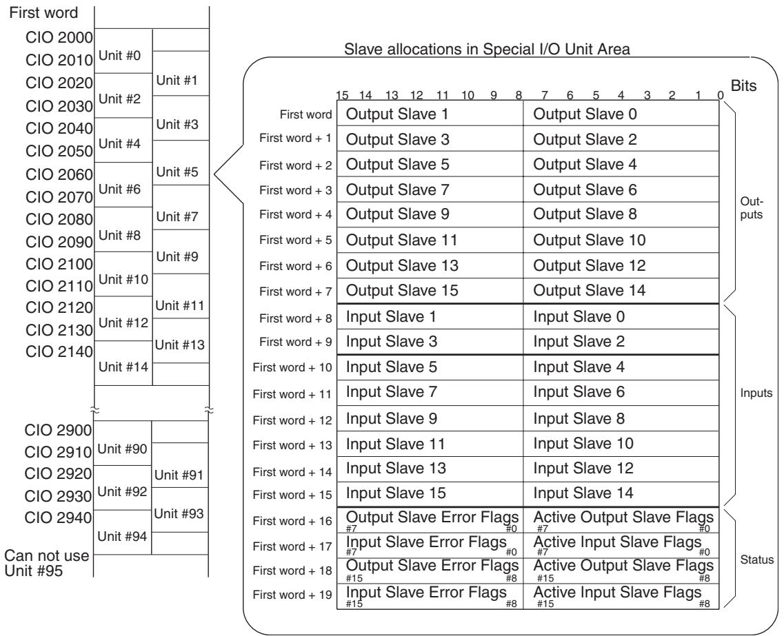 OMRON C200HW-SRM21-V1 - I/O Allocations when Pin 1 is ON - 1
