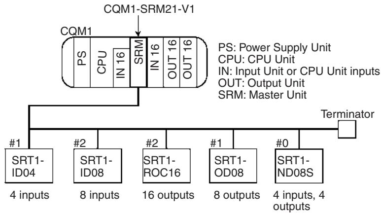 OMRON C200HW-SRM21-V1 - I/O Allocation Example (4 Words) - 1