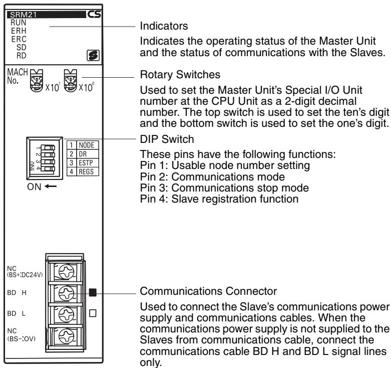 OMRON C200HW-SRM21-V1 - Part Names and Functions - 1