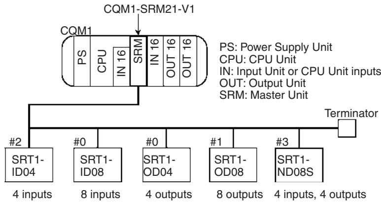 OMRON C200HW-SRM21-V1 - I/O Allocation Example (2 Words) - 1
