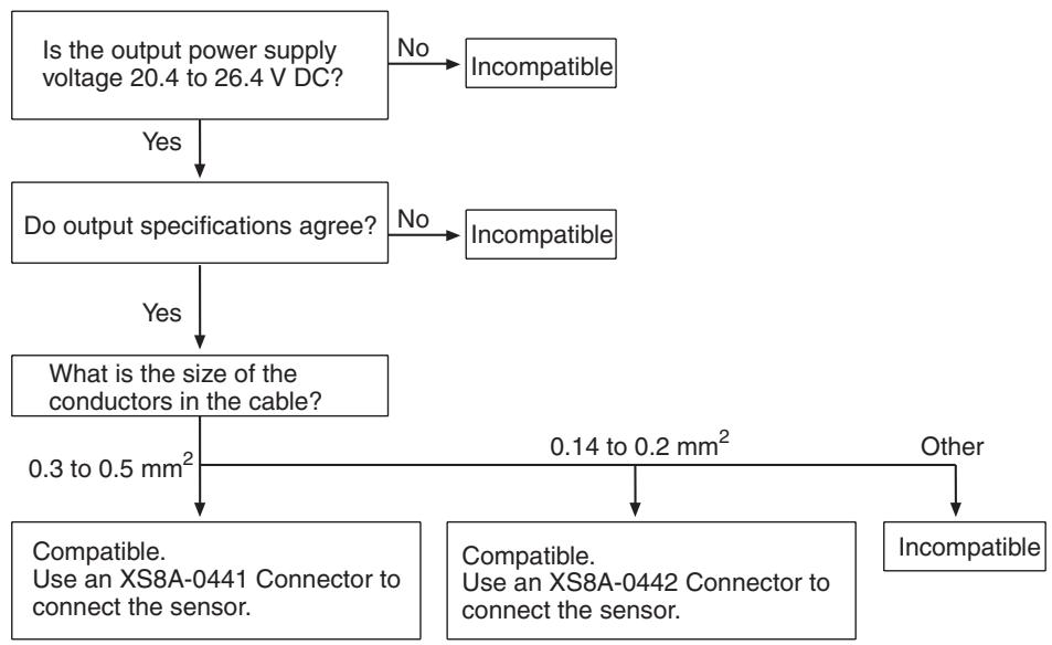 OMRON C200HW-SRM21-V1 - Models with Sensor Connectors (SRT2-VOD08S-1) - 2