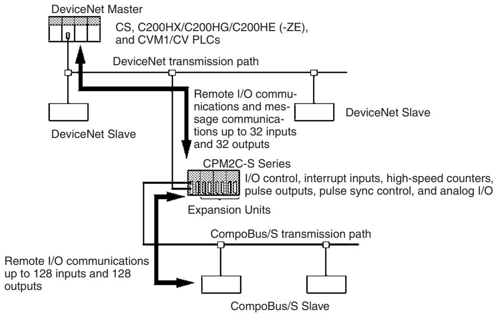 OMRON C200HW-SRM21-V1 - System Configuration - 1